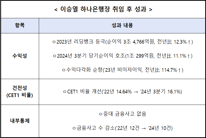 자료 = 하나금융지주