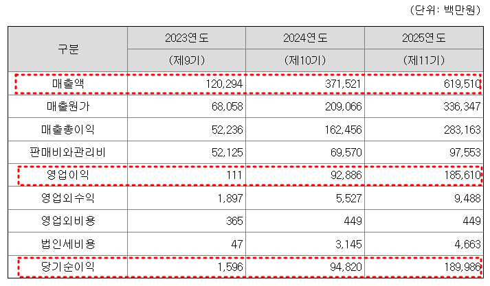 파두 추정 손익계산서./출처=금융감독원 전자공시