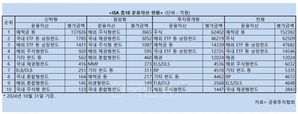 '투자 더하기 절세'…증권사 전용 '중개형 ISA' 전성시대