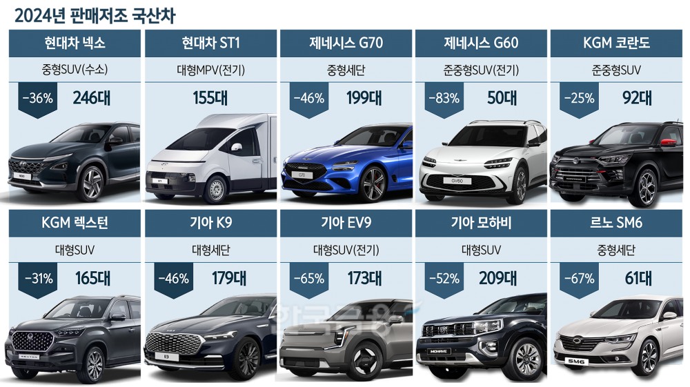 ‘얼어붙은 소비심리’ 한달 300대도 안팔리는 차·차·차