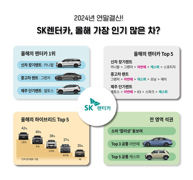 "중고차 렌트 최다 그랜저, 신차는 카니발" SK렌터카 올해 데이터 살펴보니