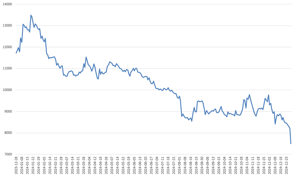 제주항공 주가 추이./출처=한국거래소