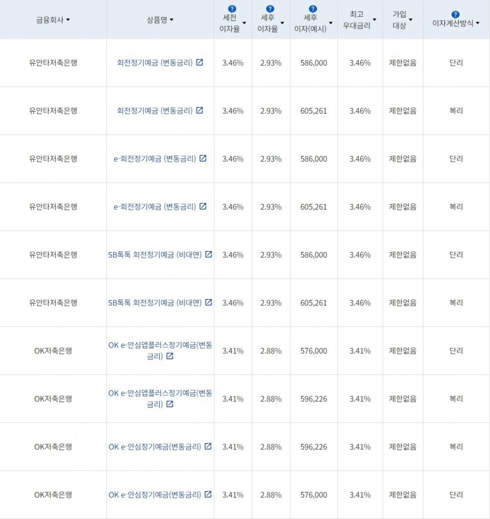 자료 = 금융감독원(24개월 1000만원 예치 시)