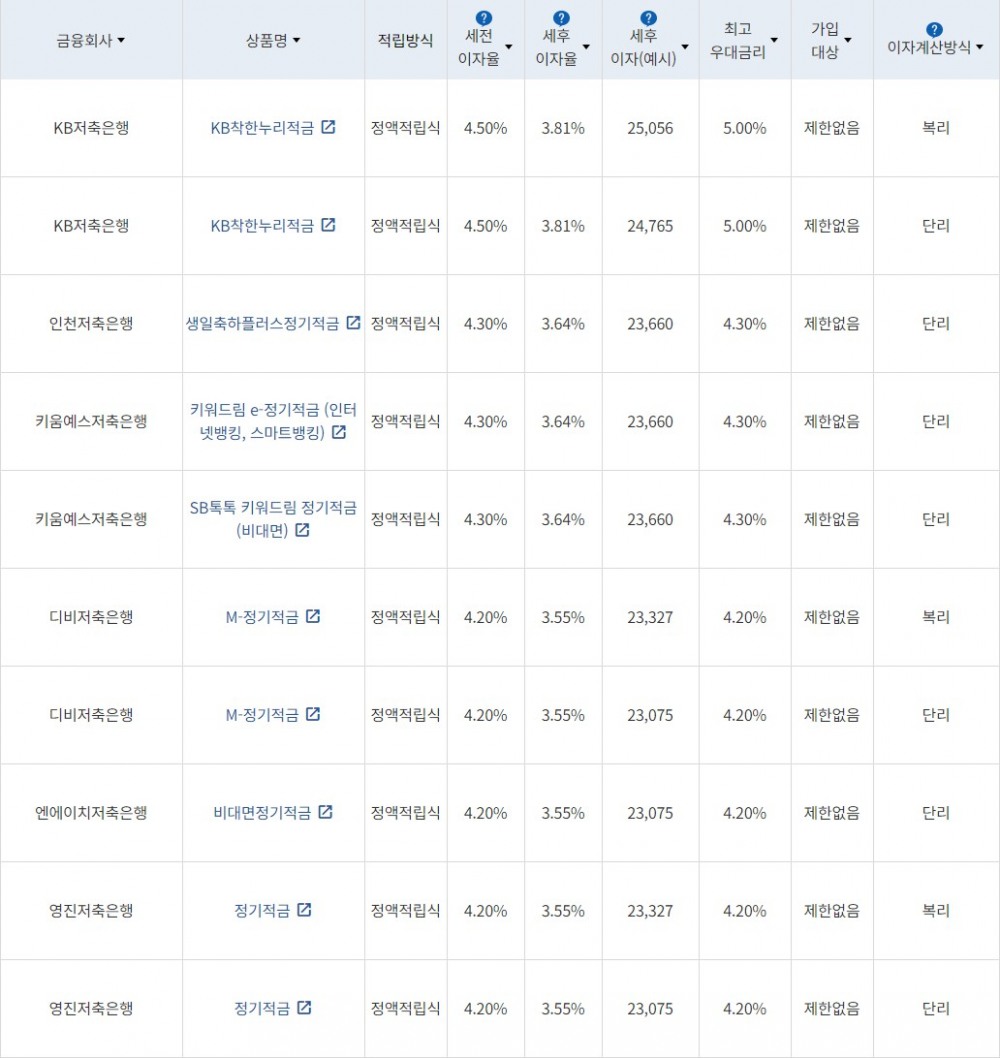 자료 = 금융감독원(10만원씩 12개월 적립 시)