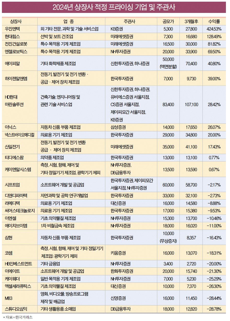 한투·NH·삼성증권, IPO 프라이싱 능력 낙제점