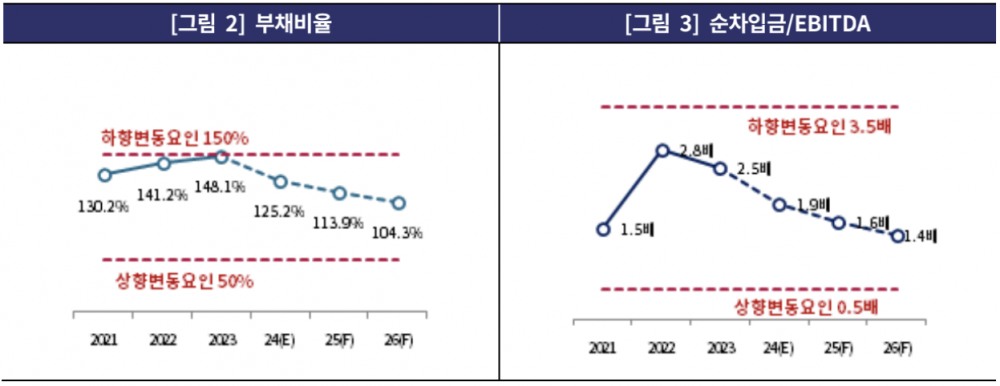 대상 주요 등급변동 지표 및 전망./출처=한국기업평가