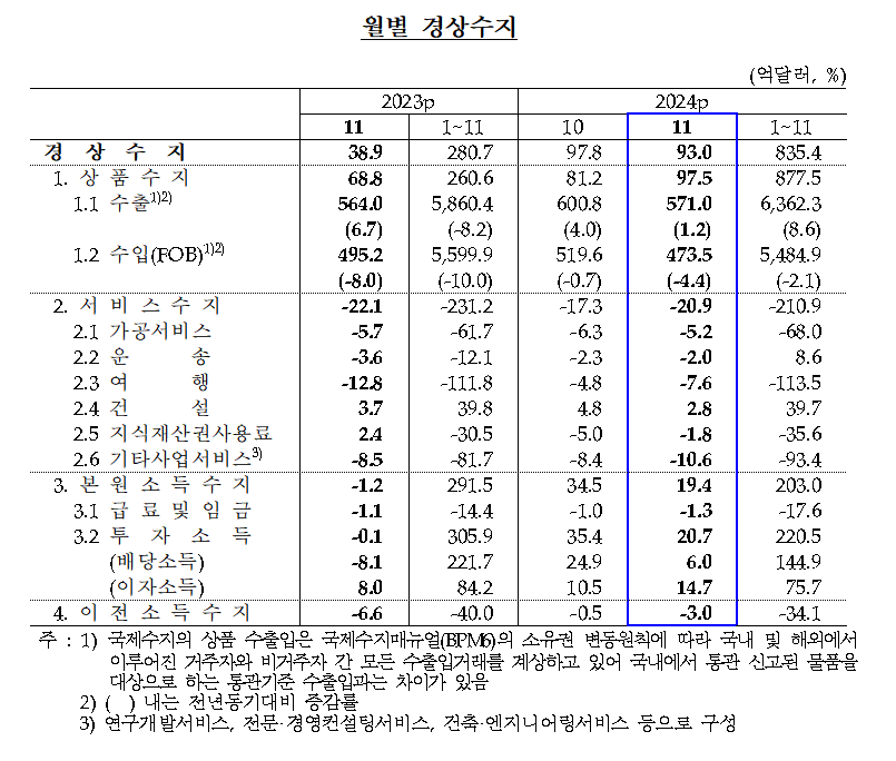 2024년 11월 경상수지 / 자료제공= 한국은행(2025.01.08)