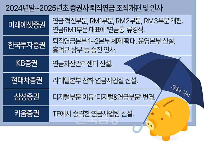 400조 퇴직연금 정조준…증권업계 조직개편 확산