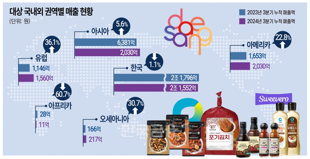 대상 ‘K푸드’ 고추장·김치, ‘세계인 식탁’ 점령하다
