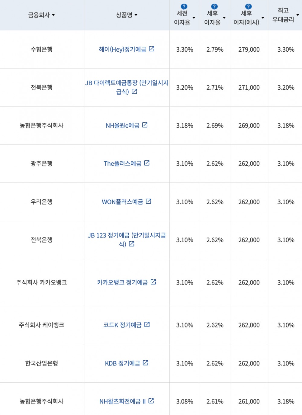 자료=금융감독원(12개월 1000만원 예치 시)
