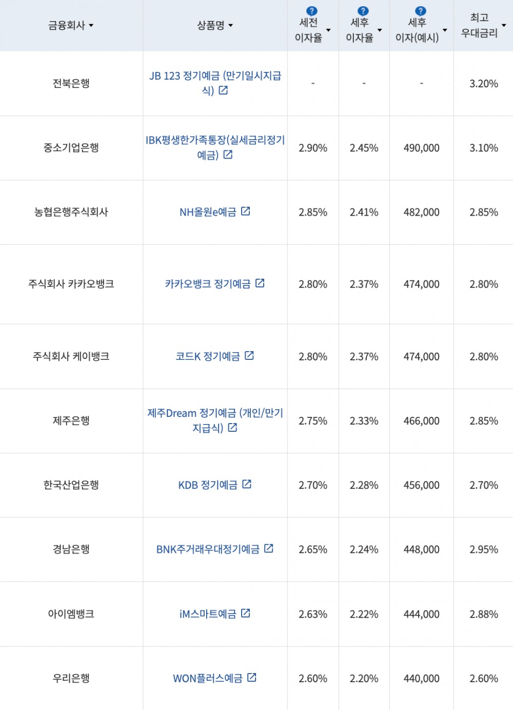 자료=금융감독원(24개월 1000만원 예치 시)