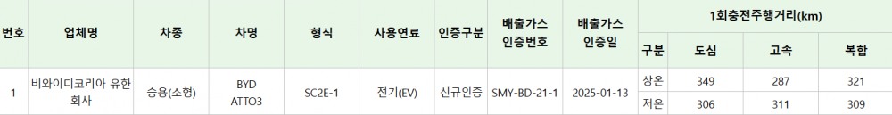 출처=환경부 자동차 배출가스 및 소음 인증시스템