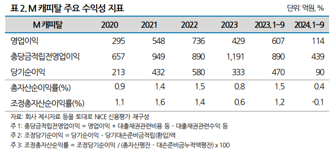 M캐피탈 주요 수익성 지표 표./자료 = NICE신용평가