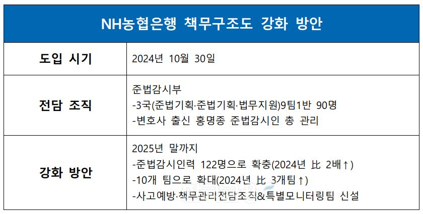 NH농협은행 책무구조도 강화 방안./ 자료 = NH농협은행