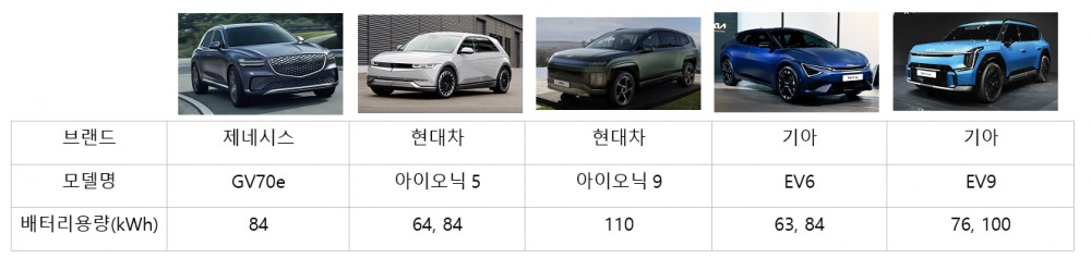 SK온, 현대차·기아 미국 성적에 기대 거는 이유