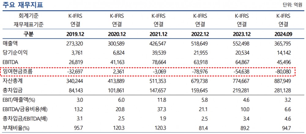 LG화학 주요 재무지표./출처=나이스신용평가