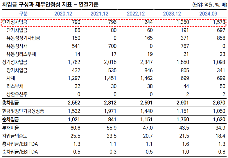 한솔케미칼 장단기차입금 추이./출처=한국신용평가