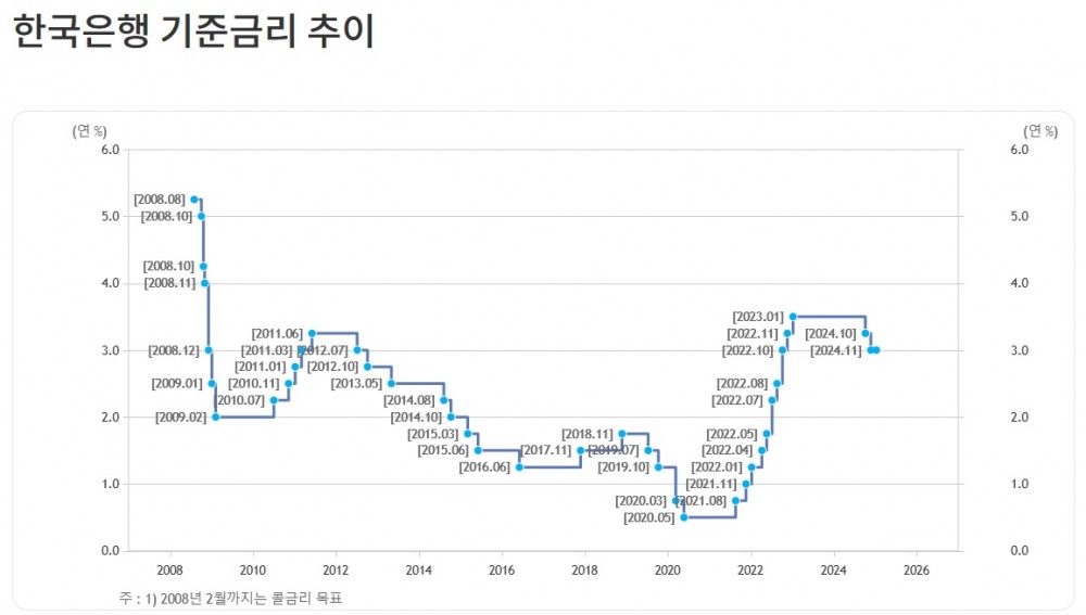 한국은행 기준금리 추이 / 자료출처= 한국은행 홈페이지 갈무리(2025.01.16 금통위 결과 반영)