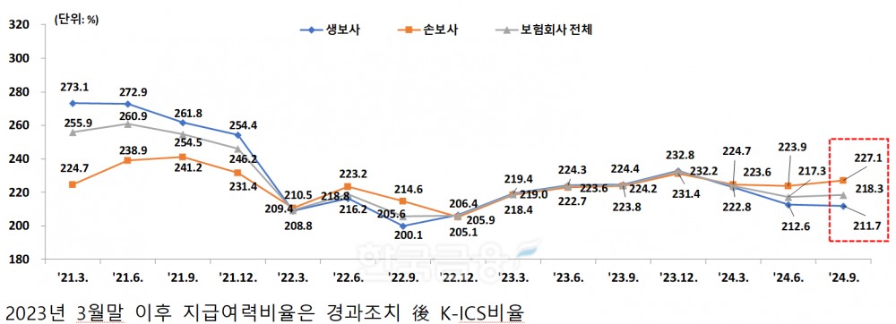국내 보험사 지급여력비율 추이 / 사진제공=금융감독원