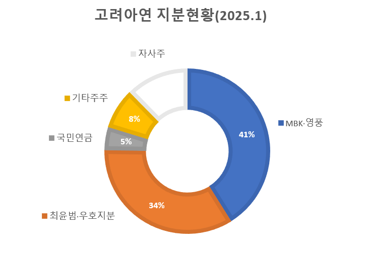 최윤범 및 특수관계자=17.5%