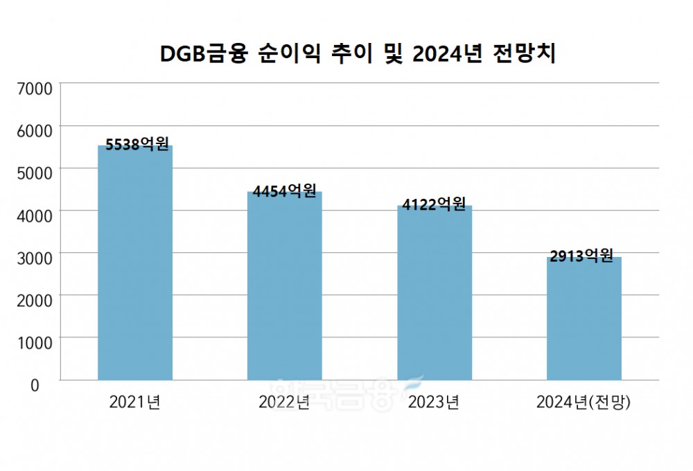 DGB금융 순이익 추이 및 2024년 전망치./ 자료 = 에프앤가이드