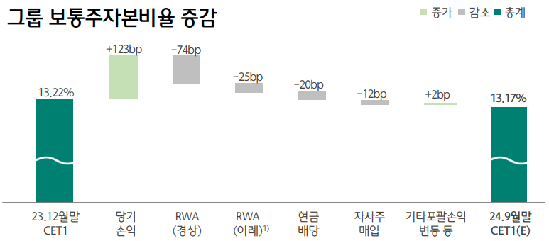자료제공 = 하나금융지주