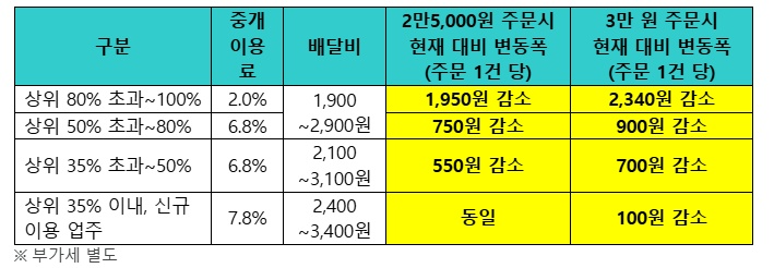 배민이 시행하는 차등수수료./사진제공=우아한형제들