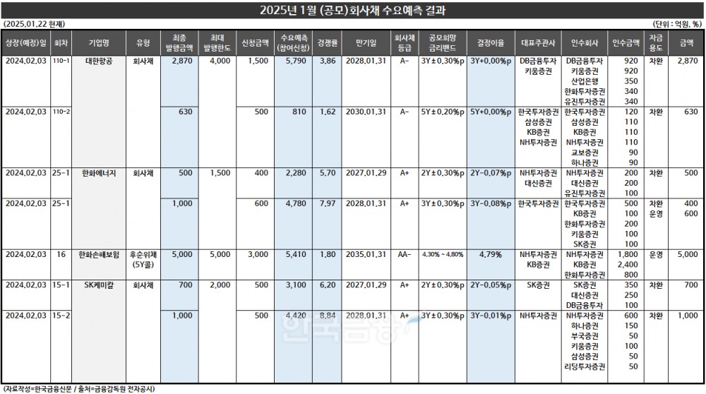 표 작성=한국금융신문 KFT금융연구소 / 출처=금융감독원 전자공시