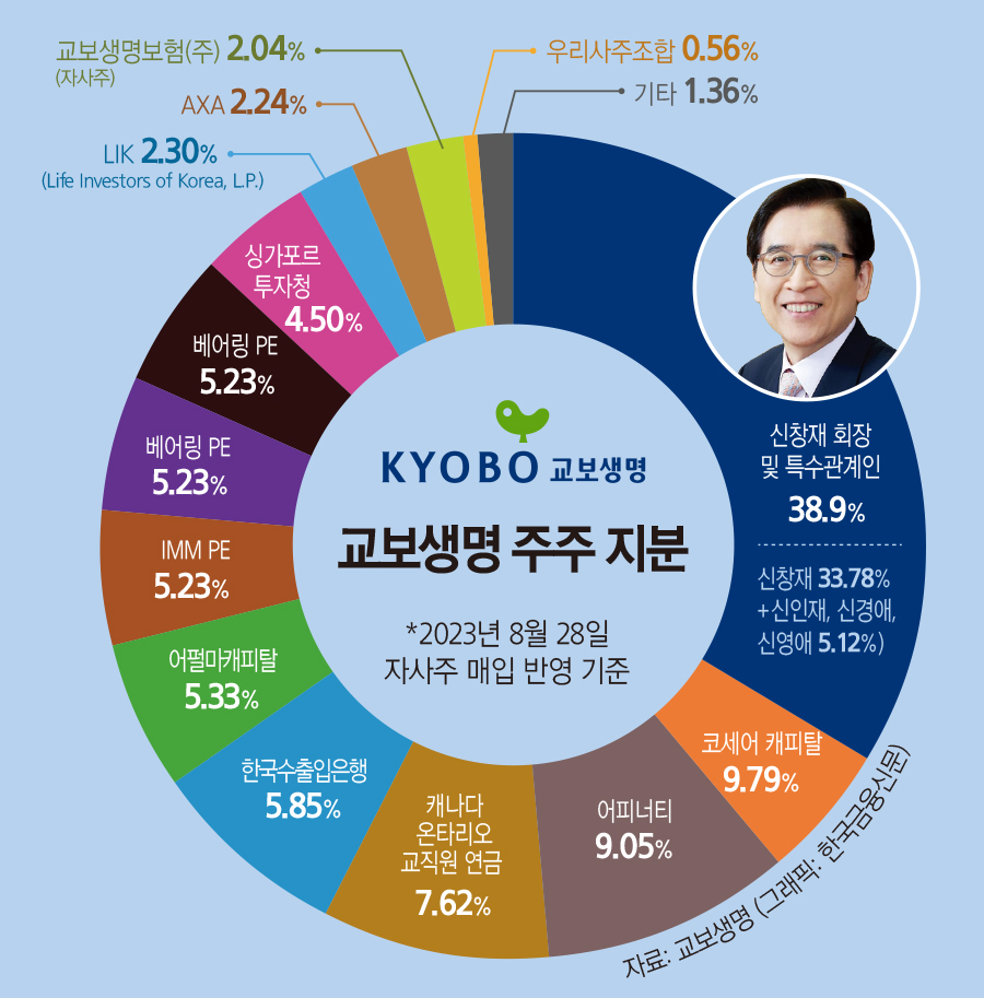 신창재 교보생명 회장, 어펄마캐피탈 투자금 상환…지분 5.33% 확보