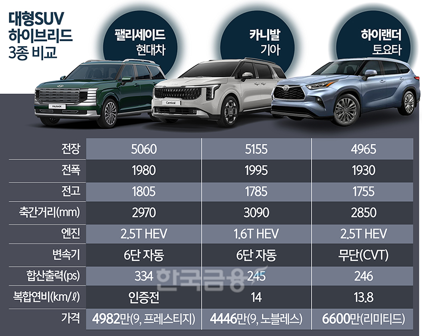 HEV 3대 강자 ‘카니발’ ‘하이랜더’ ‘팰리세이드’ 대격돌