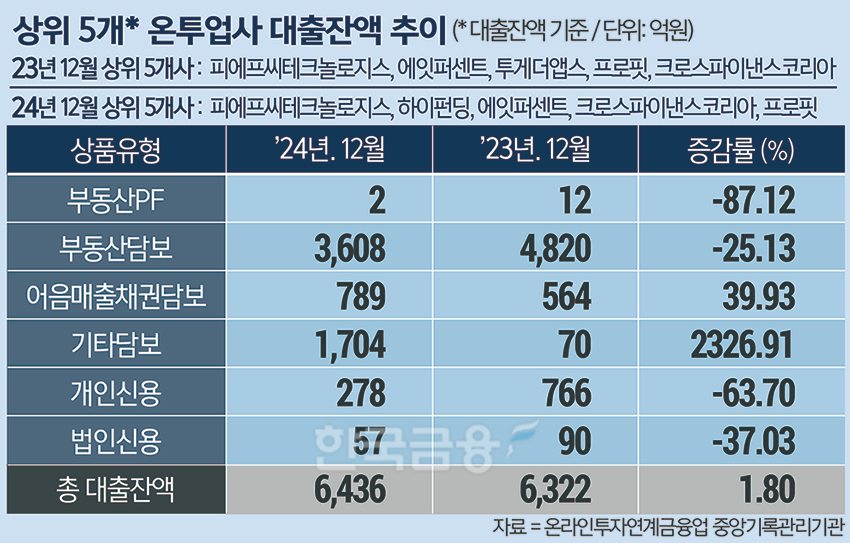 다사다난했던 온투업 ‘10년’ 기관투자 수혈로 빛볼까