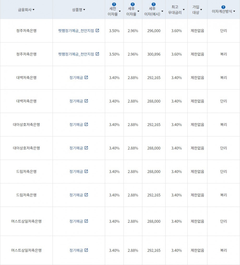 자료 = 금융감독원(12개월 1000만원 예치 시)