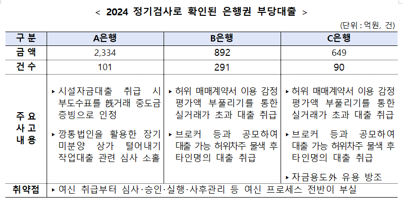 자료 = 금융감독원