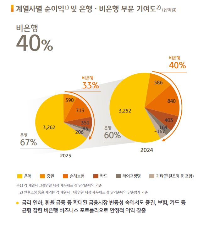 KB금융그룹 계열사별 순이익 및 기여도 추이 / 자료제공=KB금융그룹