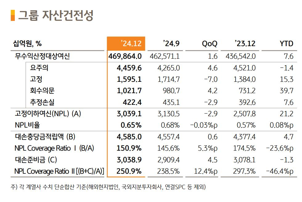 KB금융그룹 자산건전성 관련 지표 / 자료제공=KB금융그룹