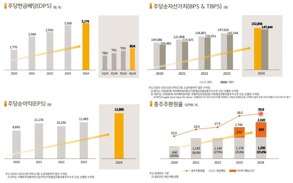KB금융그룹 주주환원 및 밸류업 관련 지표 / 자료제공=KB금융그룹