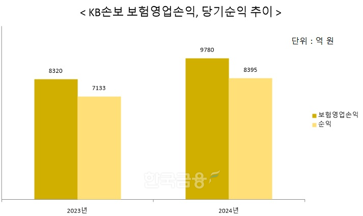 자료 = KB금융지주