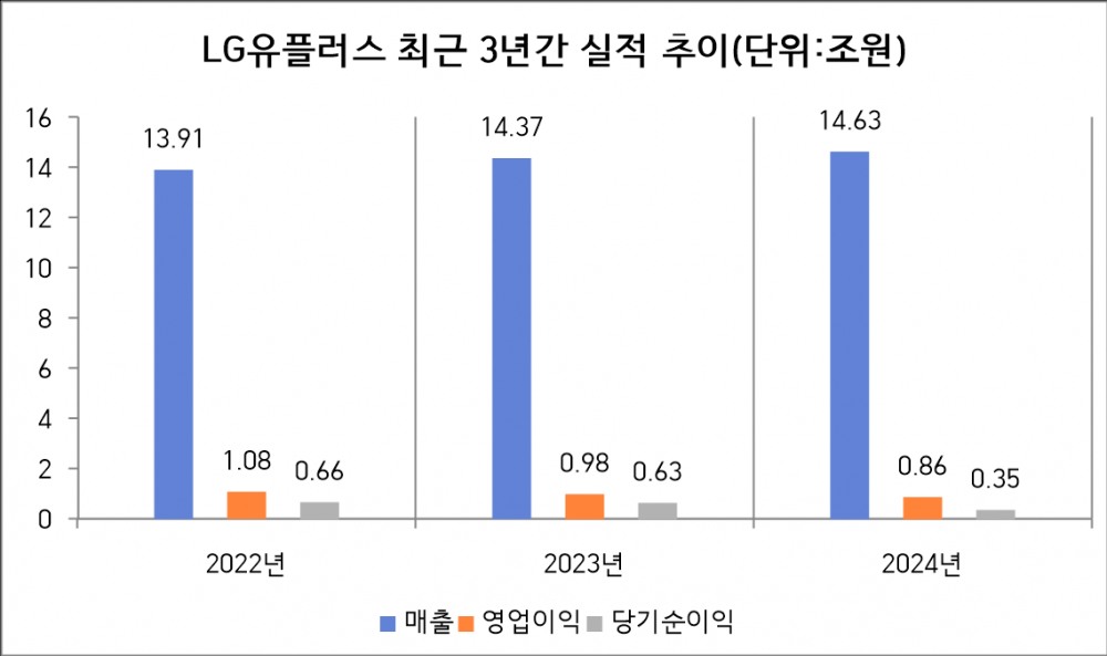 자료=LG유플러스 전자공시시스템