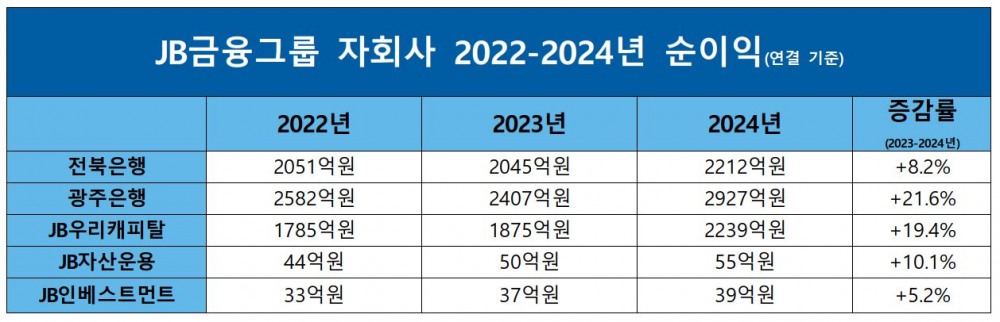 JB금융그룹 자회사 2022-2024년 순이익./ 자료 = JB금융