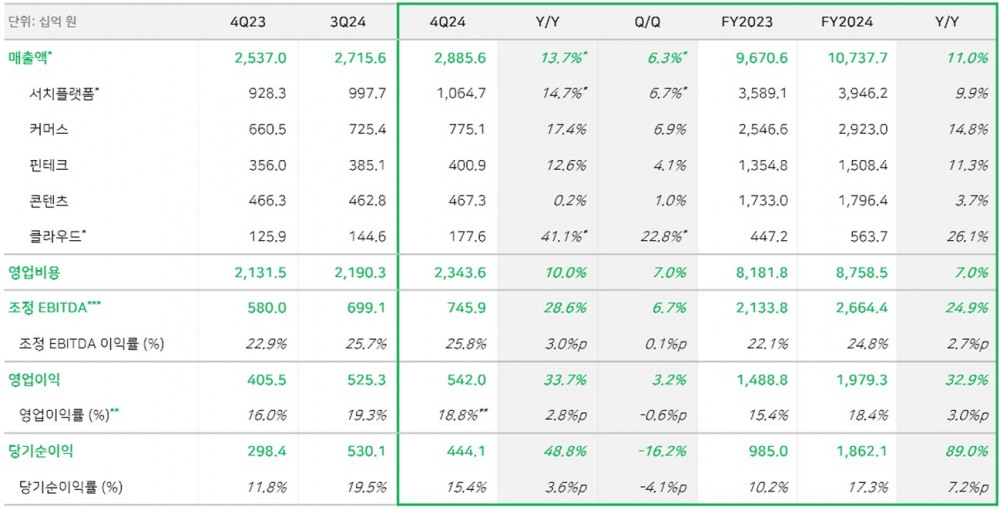 네이버 2024년 연간 및 4분기 실적. / 사진=네이버