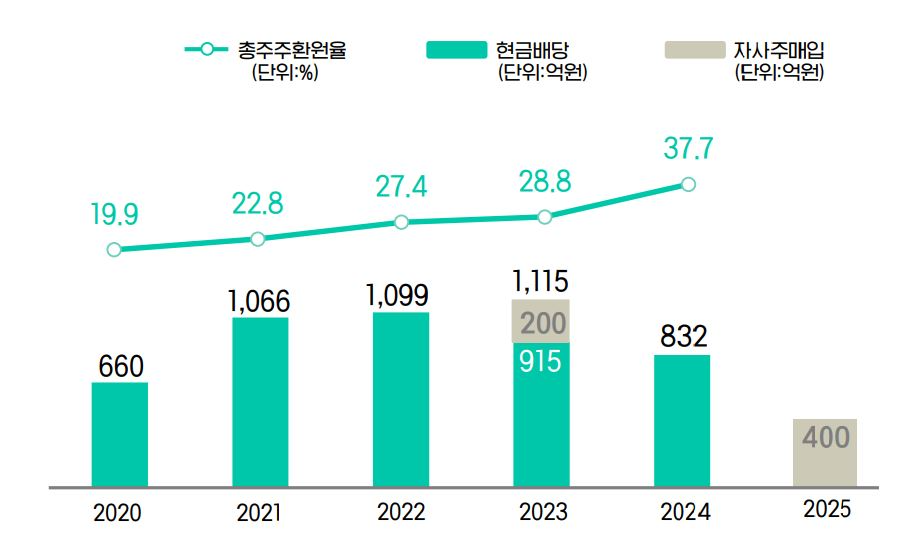 DGB금융그룹 주주환원 추이 / 자료제공=DGB금융그룹