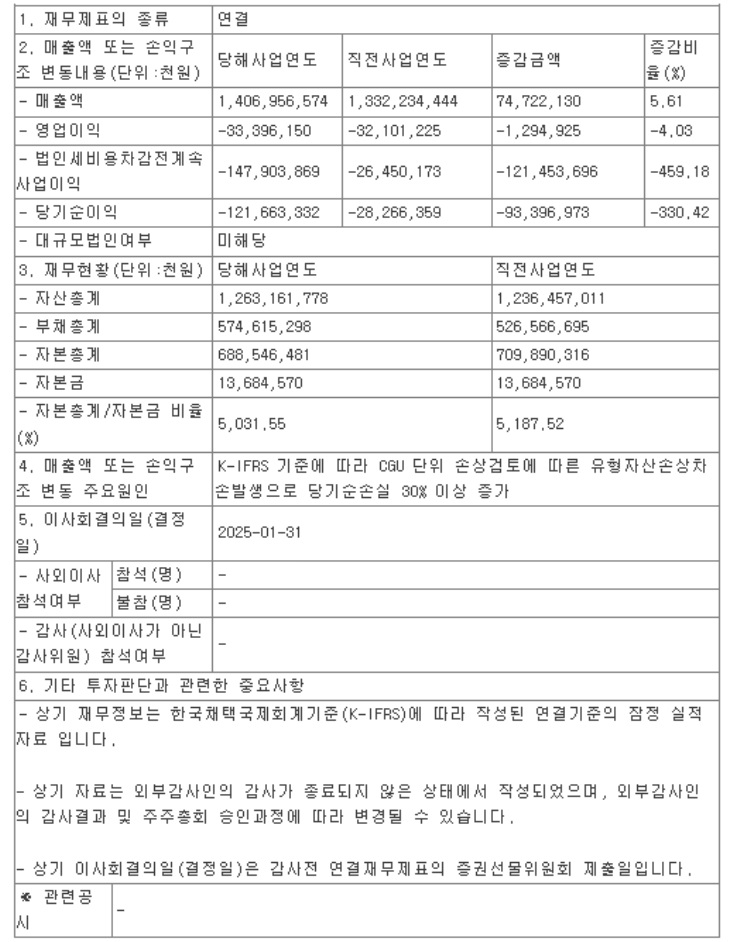 영풍 3세 장세준의 코리아써키트, 지난해 순손실 1217억