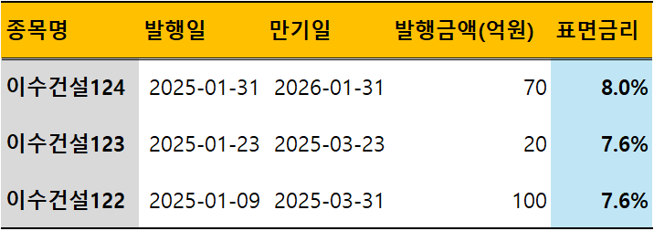 2025년 1월 이수건설 사모 회사채 발행내역./출처=금융투자협회