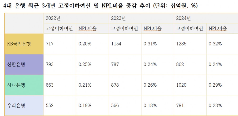 4대 은행 최근 3개년 고정이하여신 및 NPL비율 증감 추이 (단위: 십억원, %) / 자료=각 사