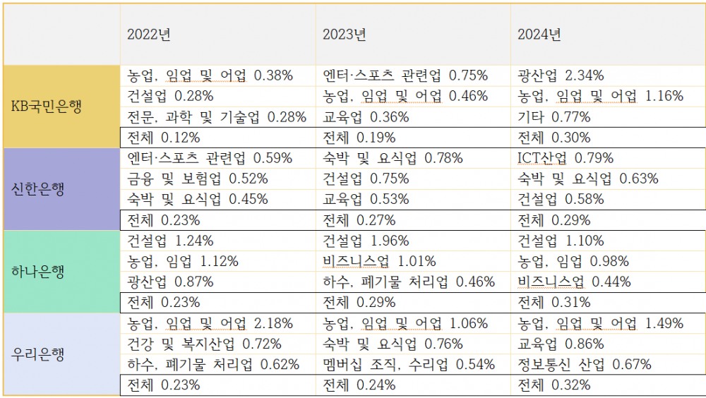 4대은행 최근 3개년 업권별 기업대출 연체율 상위 3개 업종 및 전체 연체율 추이 (단위: %) / 자료=각 사