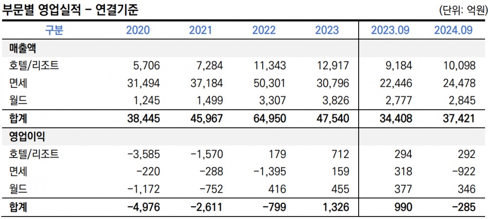 롯데호텔 사업부문별 실적./출처=한국신용평가