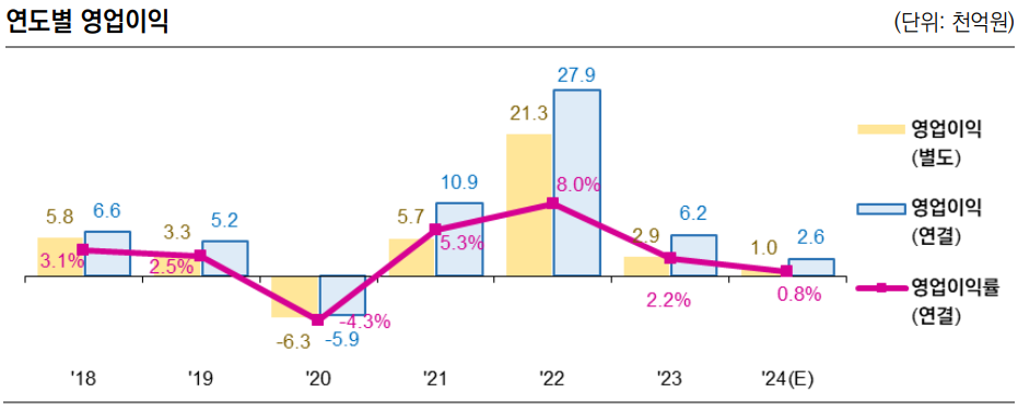 HD현대오일뱅크 연도별 영업이익 추이./출처=한국신용평가