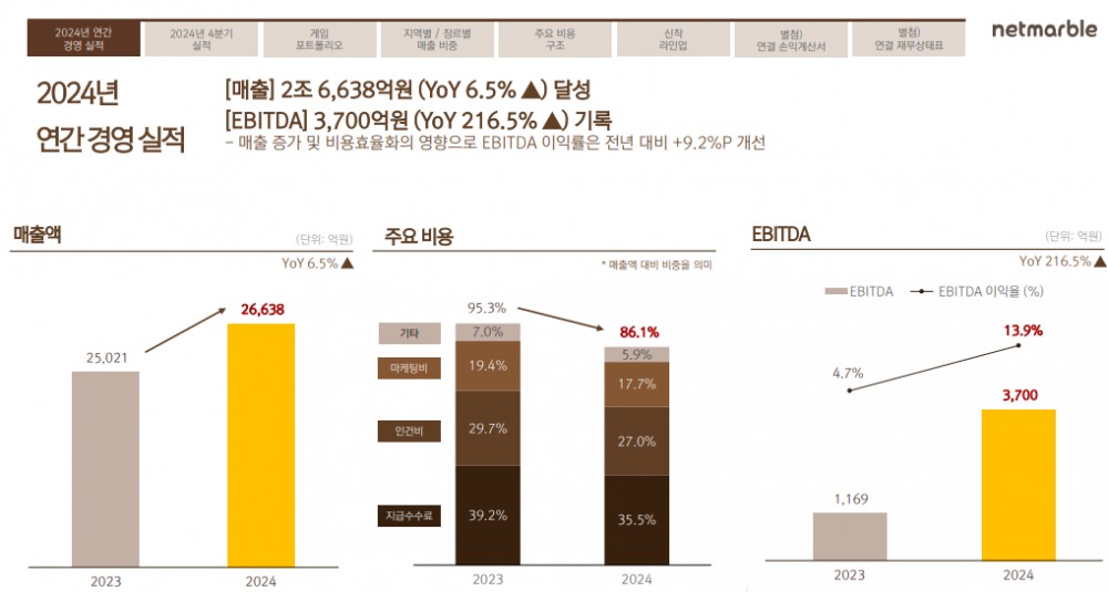 넷마블 2024년 연간 경영실적. / 사진=넷마블