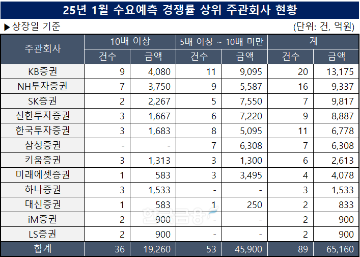 표=한국금융신문