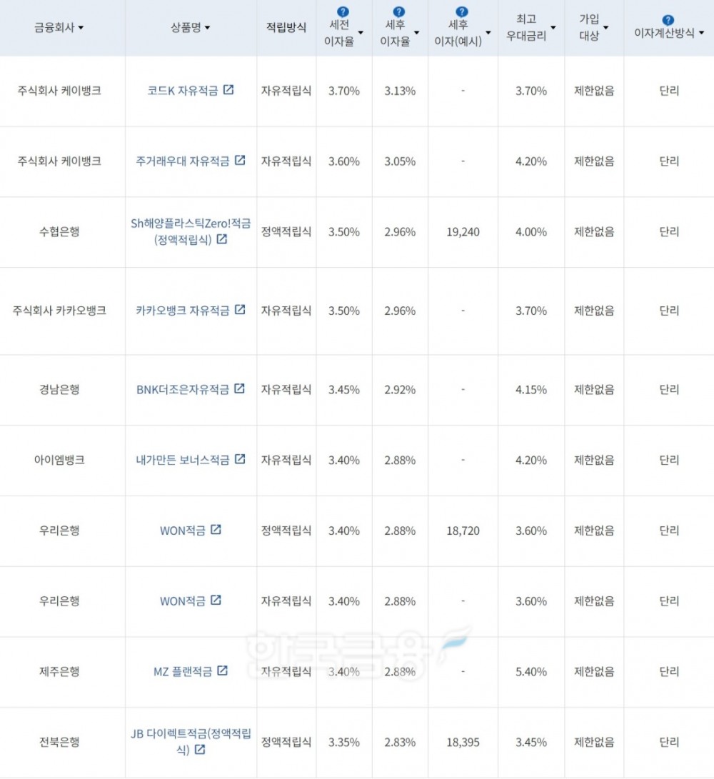 자료=금융감독원(10만원씩 12개월 적립 시)